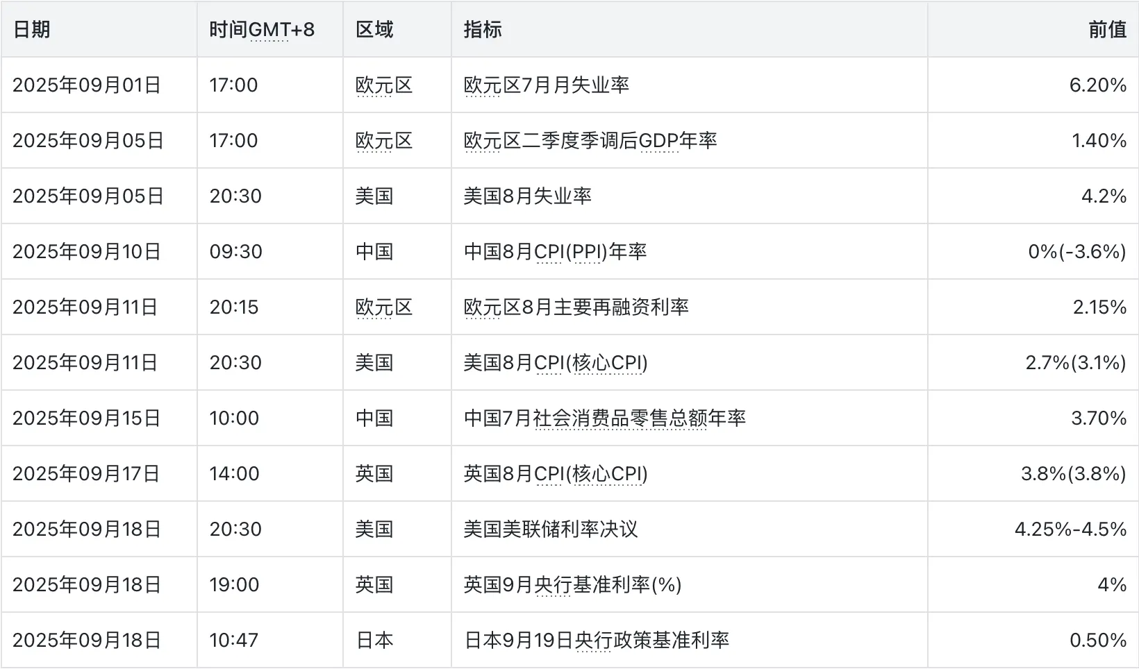 2025年9月关注数据，数据来源：路透，汇通网
