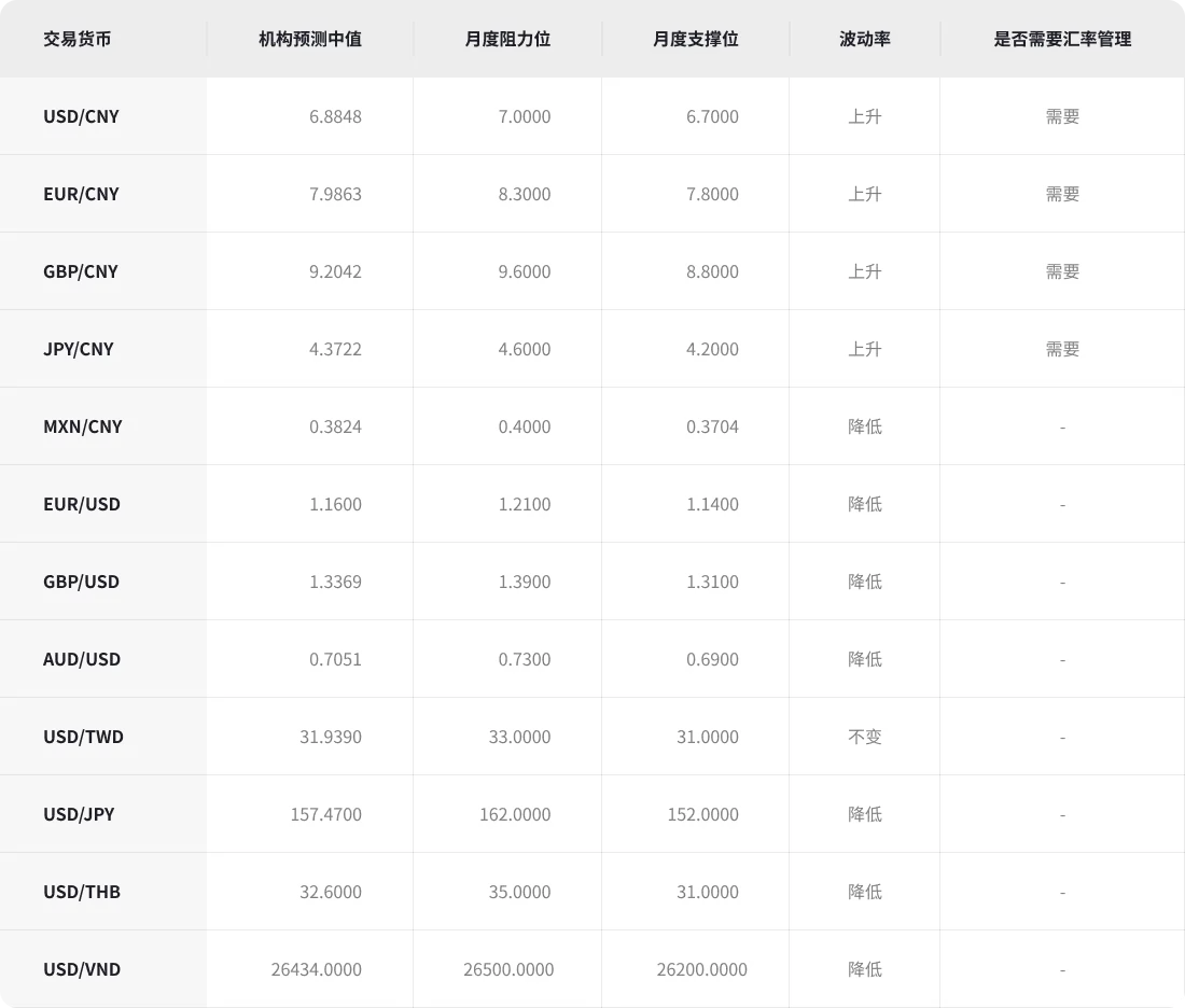 2026年5月全球主要货币汇率预测 | Payoneer派安盈