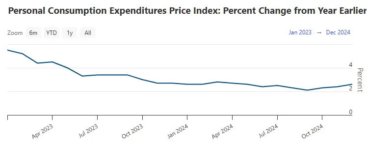 U.S PCE rate，数据来源：美联储