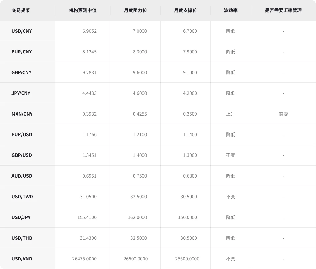 2026年3月全球主要货币汇率预测 | Payoneer派安盈