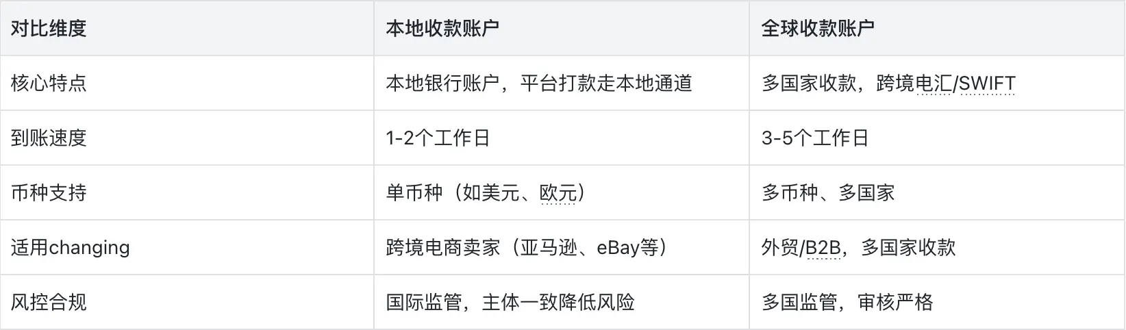 本地收款账户vs全球收款账户对比 | Payoneer派安盈