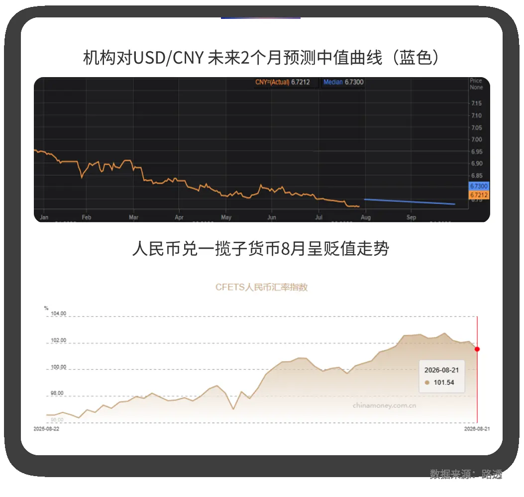 2026年9月：机构对USD/CNY未来2个月预测中值曲线；人民币兑一揽子货币走势 | Payoneer派安盈