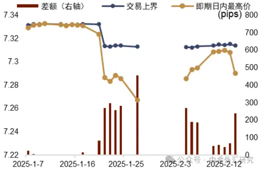 人民币中间价约束人民币汇率下跌，数据来源：中金外汇研究公众号