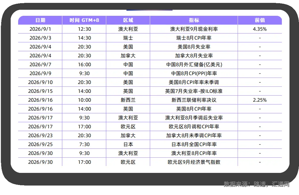 2026年9月汇率前瞻关注数据 | Payoneer派安盈