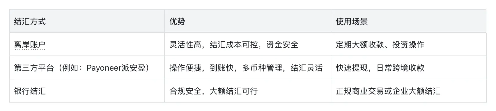 结汇路径对比 | Payoneer派安盈