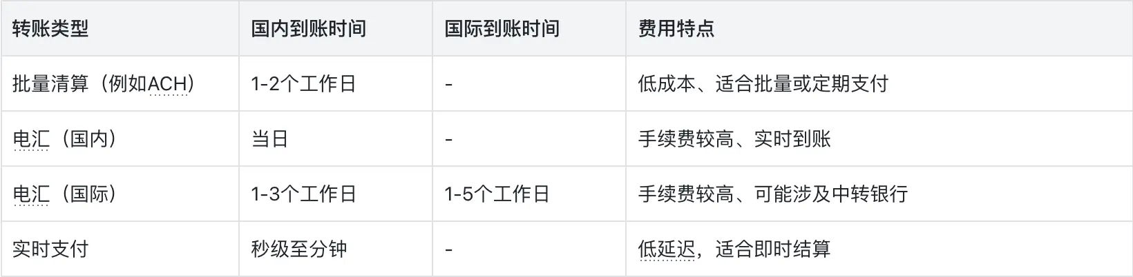 不同转账方式到账时间与费用对比 | Payoneer派安盈