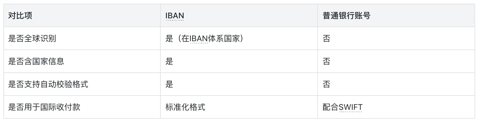 IBAN与普通银行账号的区别 | Payoneer派安盈