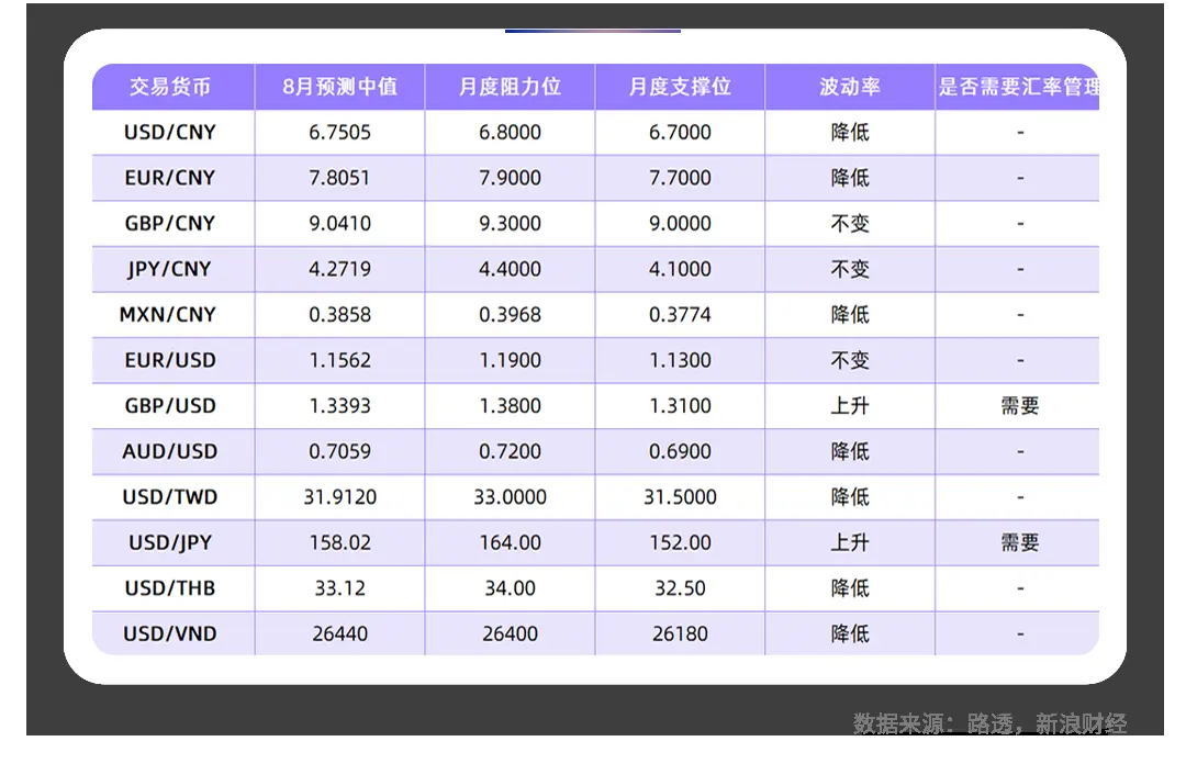 2026年8月全球主要货币汇率预测 | Payoneer派安盈