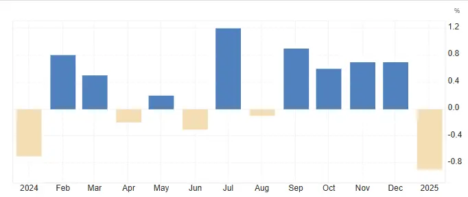 美国零售销售数据月环比，数据来源：U.S. Census Bureau