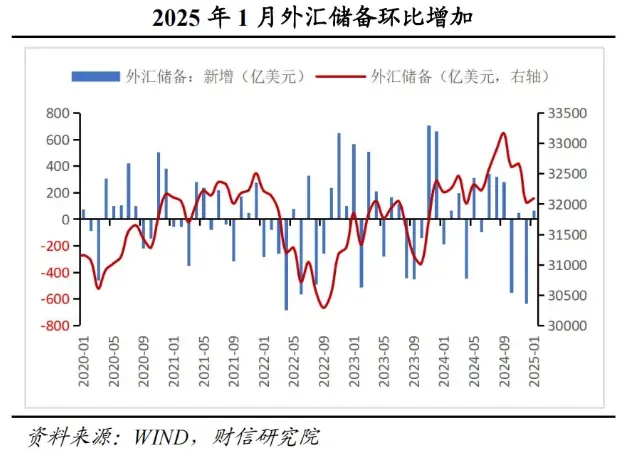 2025年1月外汇储备环比增加，数据来源：WIND，财信研究院