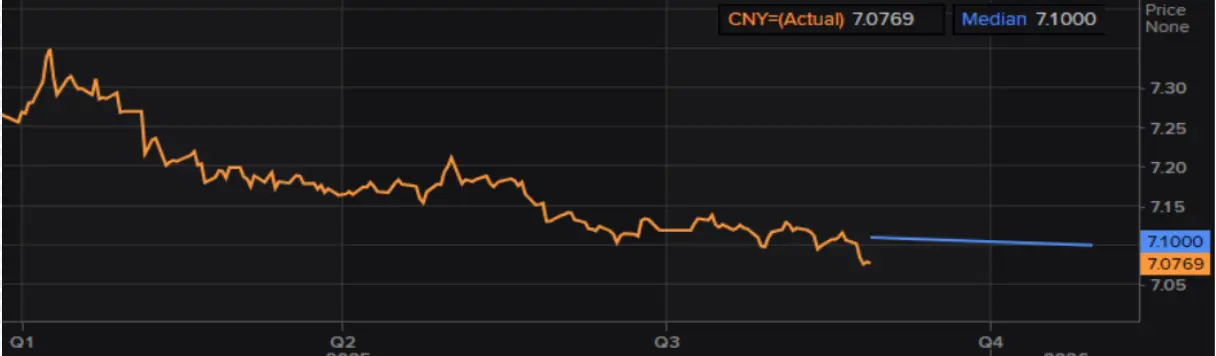 机构对USD:CNY未来2个月预测中值曲线（蓝色），数据来源：路透