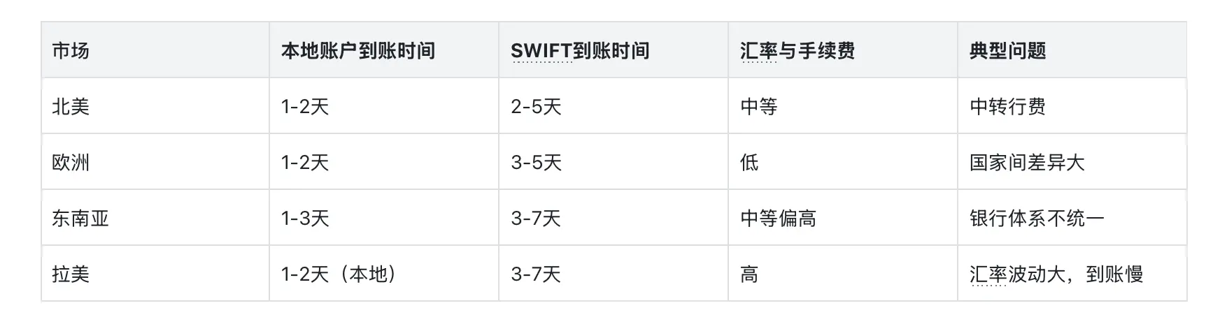 全球主要市场跨境收款效率对比 | Payoneer派安盈