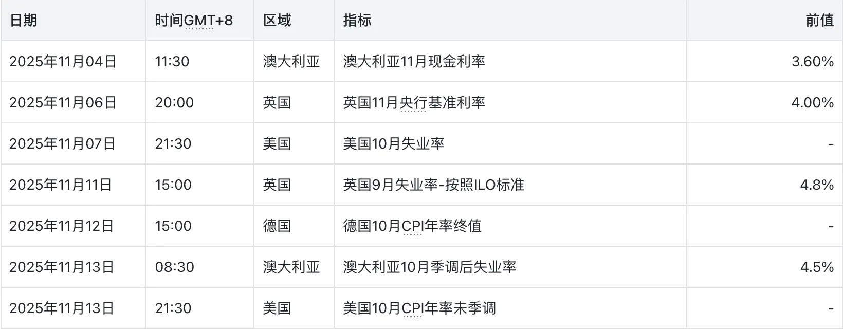 2025年11月关注数据，数据来源：路透，汇通网
