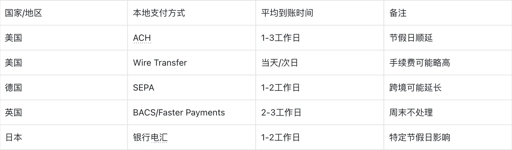 主要国家:地区跨境支付到账时间对比 | Payoneer派安盈