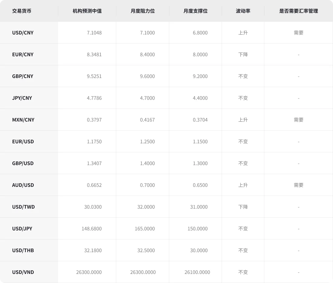 2026年1月全球主要货币汇率预测 | Payoneer派安盈