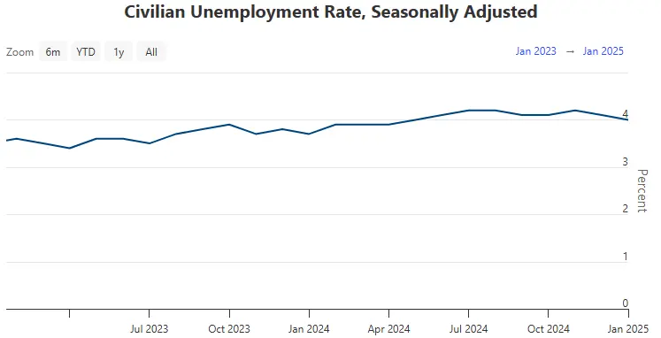 U.S Unemployment rate，数据来源：美联储