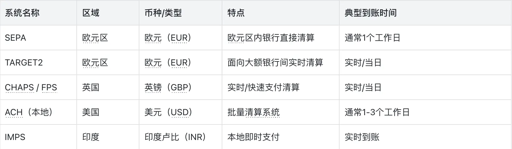 区域性清算网络跨境汇款到账时间对比 | Payoneer派安盈